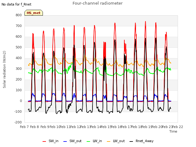 plot of Four-channel radiometer
