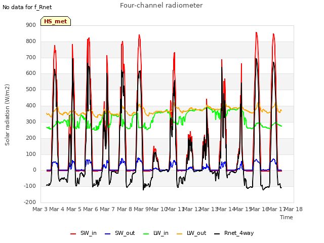 plot of Four-channel radiometer