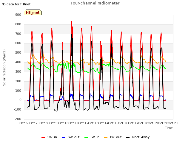 plot of Four-channel radiometer