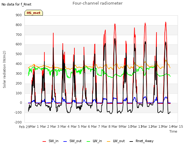 plot of Four-channel radiometer
