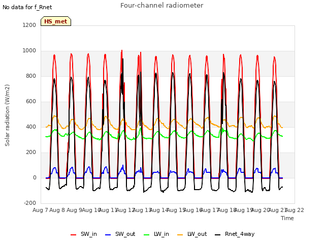 plot of Four-channel radiometer