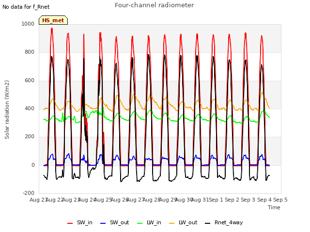 plot of Four-channel radiometer