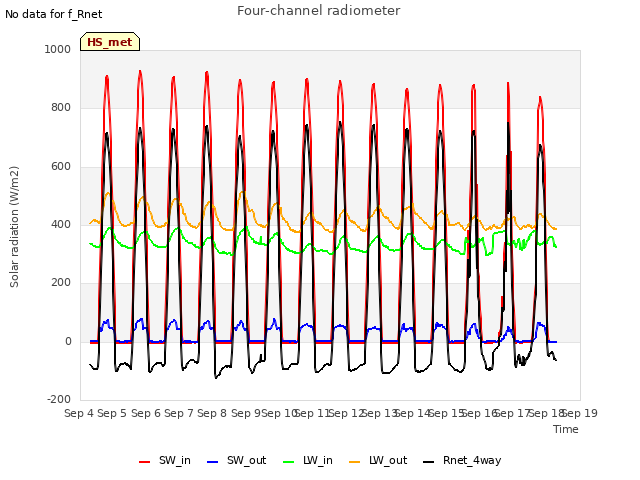plot of Four-channel radiometer