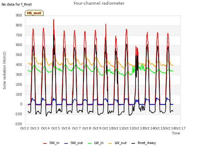 plot of Four-channel radiometer