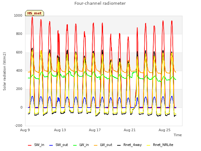 Explore the graph:Four-channel radiometer in a new window