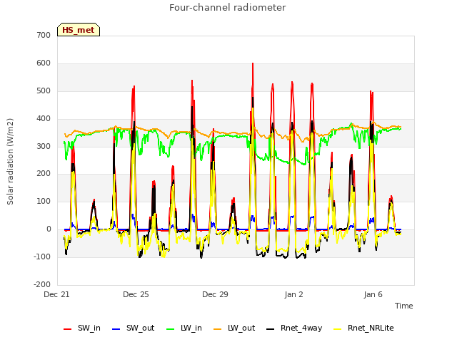 Explore the graph:Four-channel radiometer in a new window