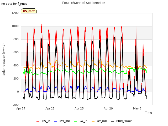 Explore the graph:Four-channel radiometer in a new window