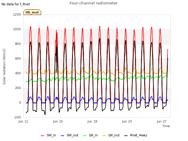 Explore the graph:Four-channel radiometer in a new window
