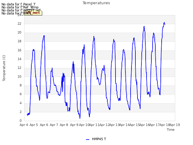 plot of Temperatures