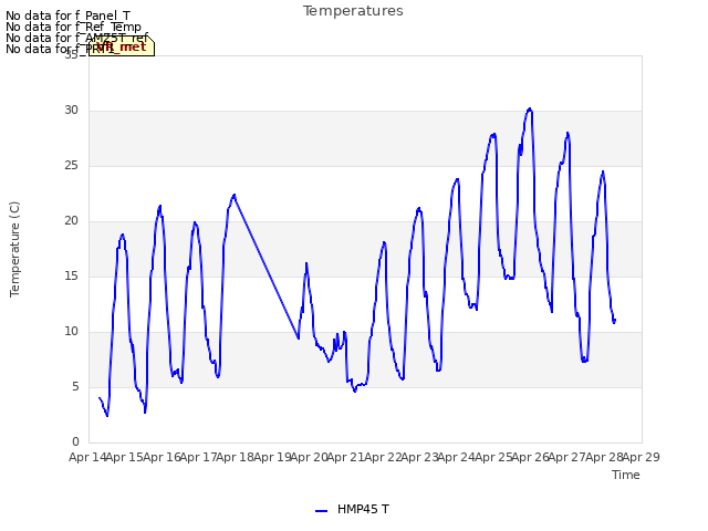 plot of Temperatures