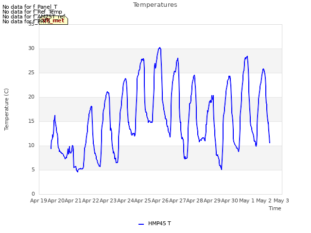 plot of Temperatures