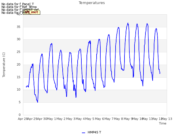 plot of Temperatures