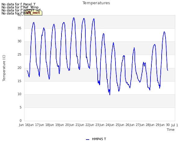 plot of Temperatures