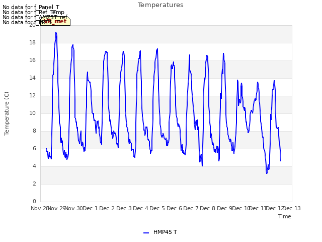 plot of Temperatures