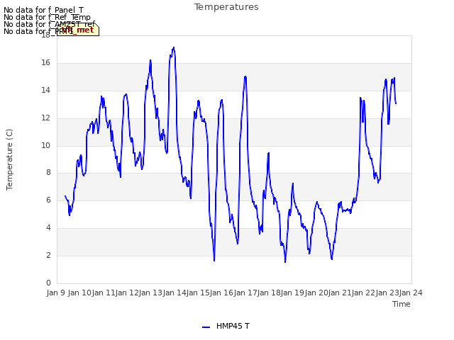 plot of Temperatures