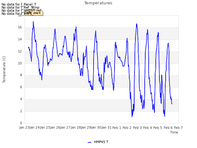 plot of Temperatures