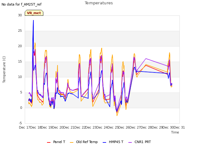plot of Temperatures