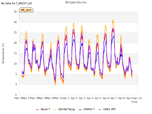 plot of Temperatures