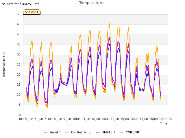 plot of Temperatures