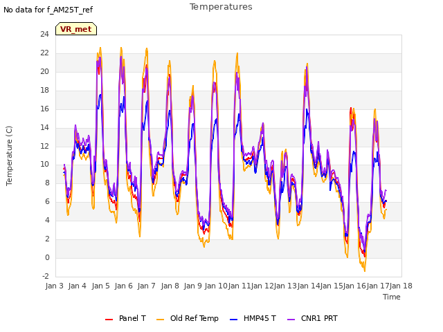 plot of Temperatures