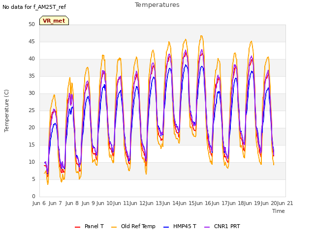 plot of Temperatures