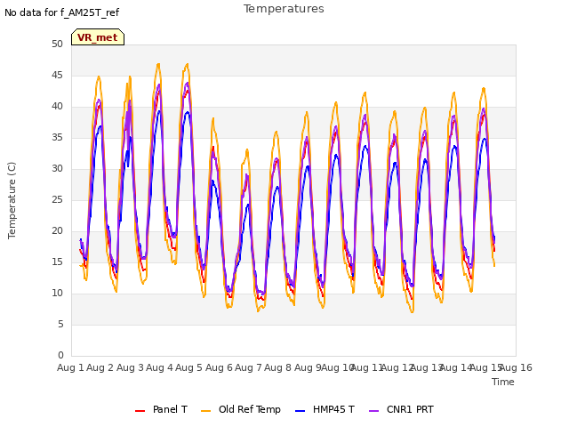 plot of Temperatures