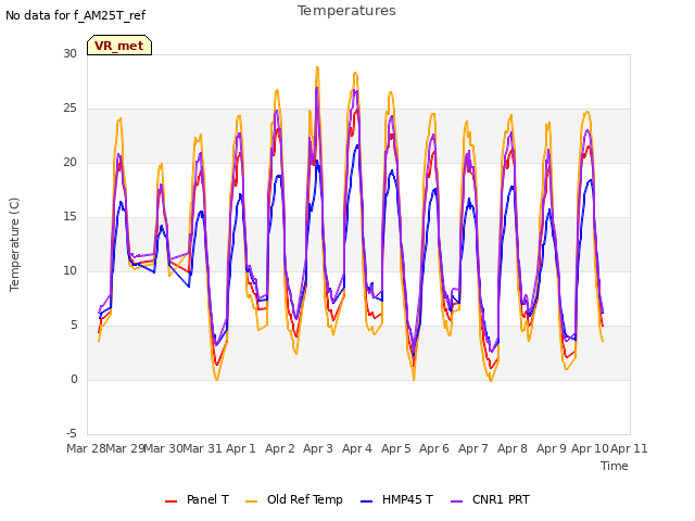 plot of Temperatures