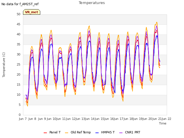 plot of Temperatures