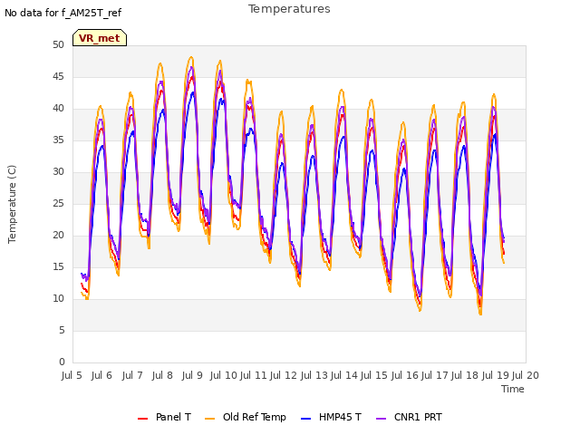 plot of Temperatures