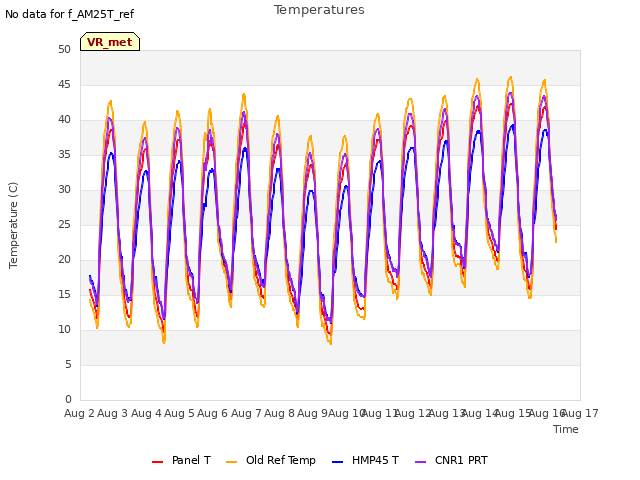 plot of Temperatures
