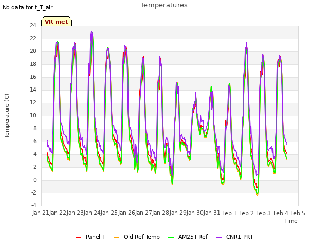 plot of Temperatures
