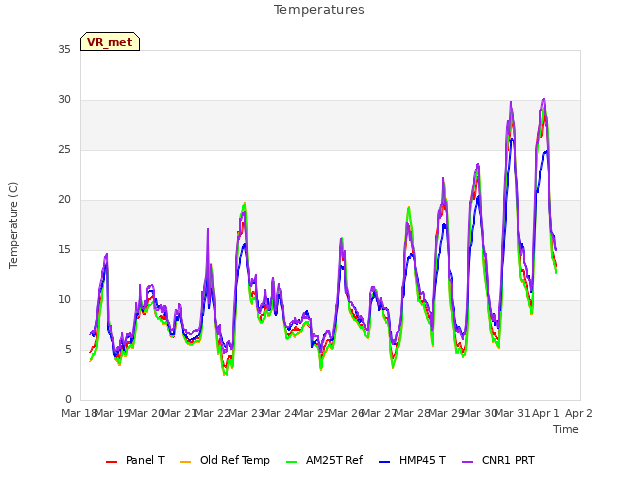 plot of Temperatures
