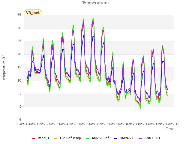 plot of Temperatures