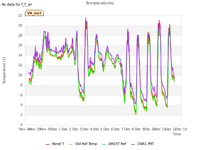 plot of Temperatures