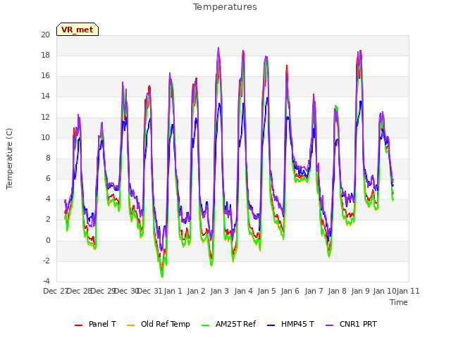 plot of Temperatures