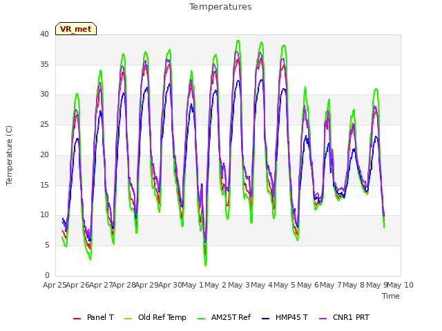 plot of Temperatures