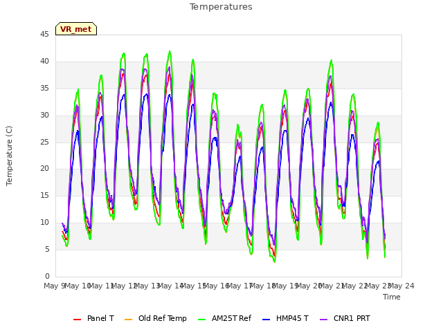 plot of Temperatures
