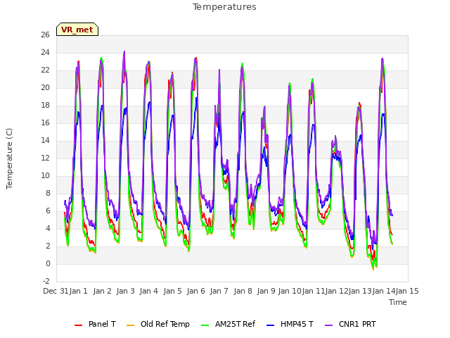 plot of Temperatures