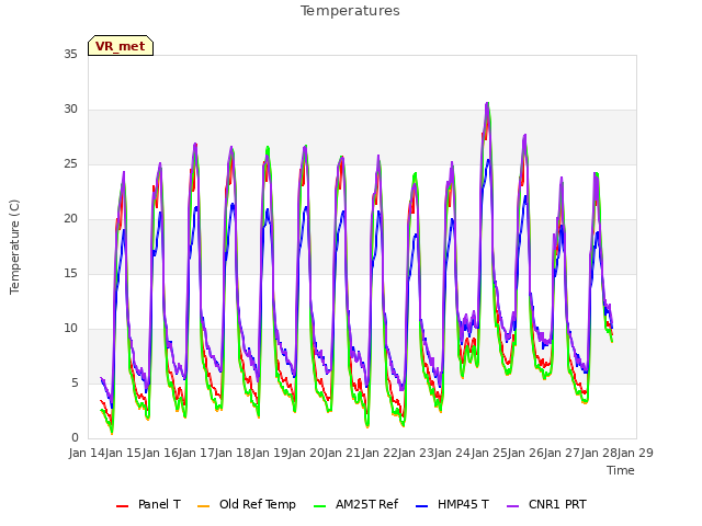 plot of Temperatures