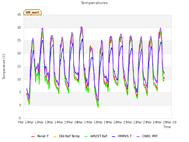 plot of Temperatures