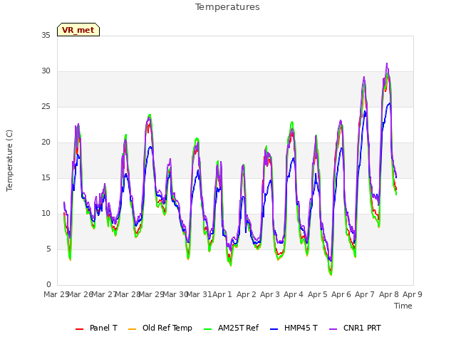 plot of Temperatures