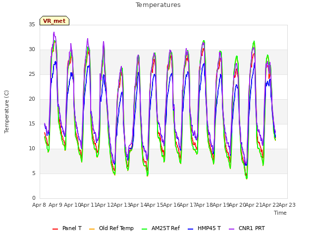 plot of Temperatures