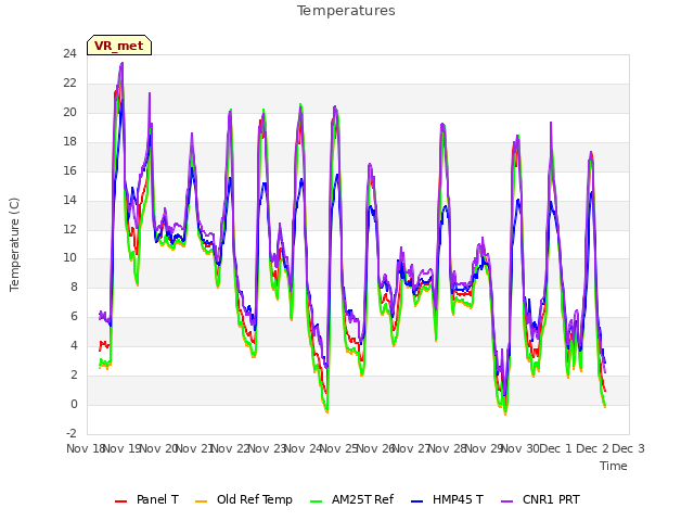 plot of Temperatures