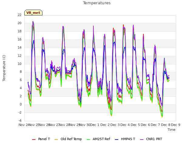 plot of Temperatures