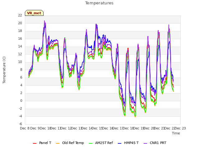 plot of Temperatures