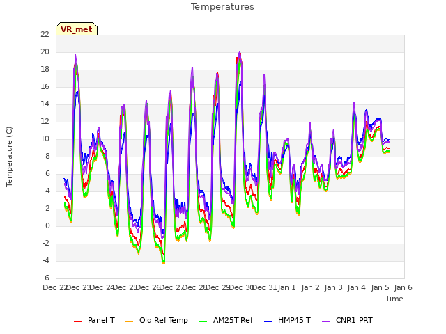 plot of Temperatures