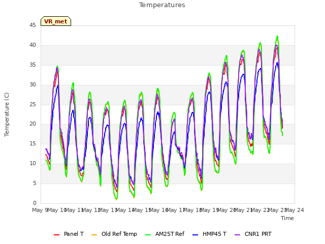 plot of Temperatures