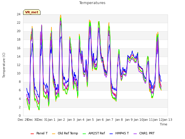 plot of Temperatures