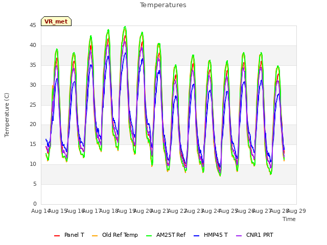 plot of Temperatures