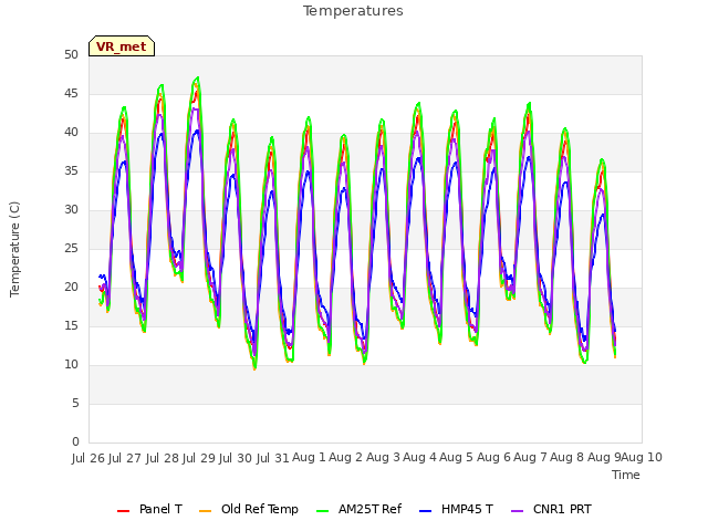 plot of Temperatures